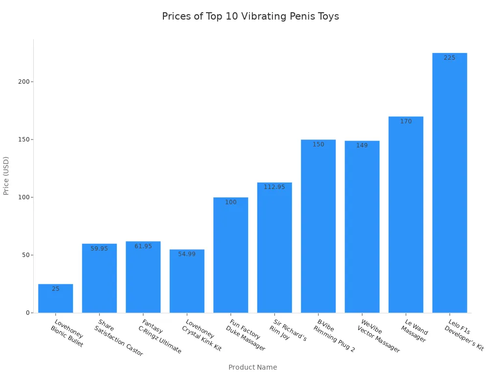 Bar chart comparing prices of top 10 vibrating penis toys for men across major retailers