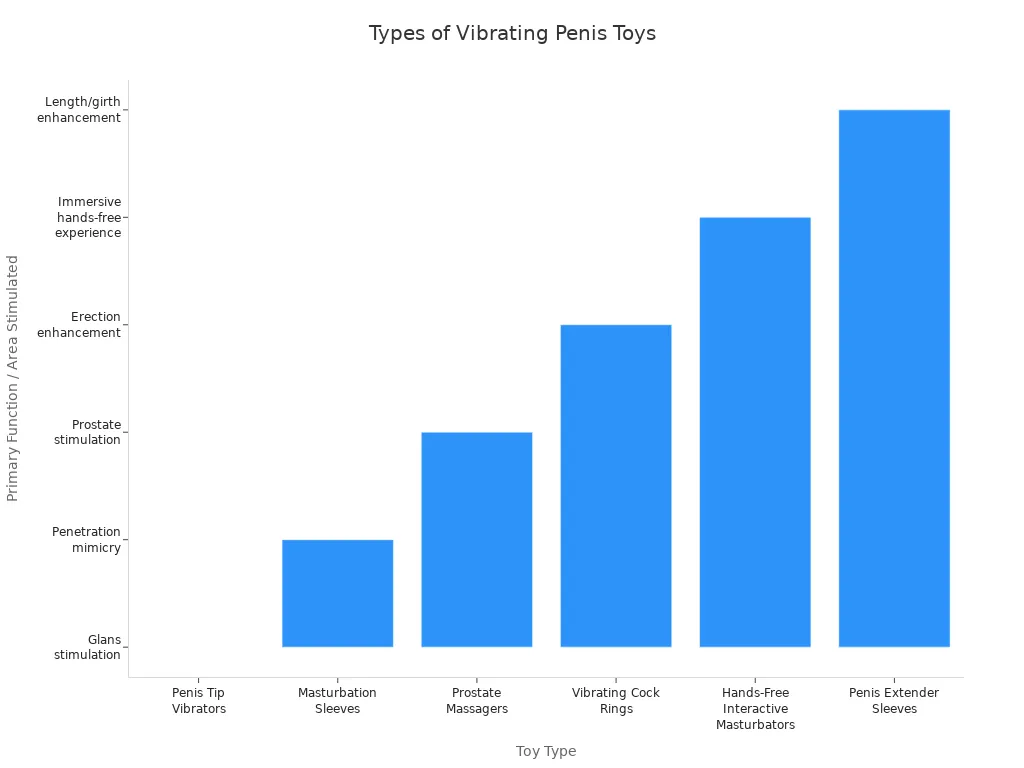 Bar chart comparing types of vibrating penis toys and their main functions