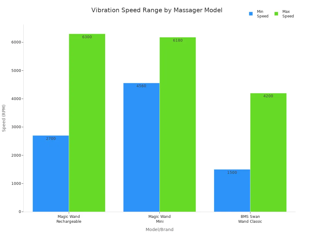 Bar chart comparing minimum and maximum vibration speeds in RPM for Magic Wand Rechargeable, Magic Wand Mini, and BMS Swan Wand Classic.