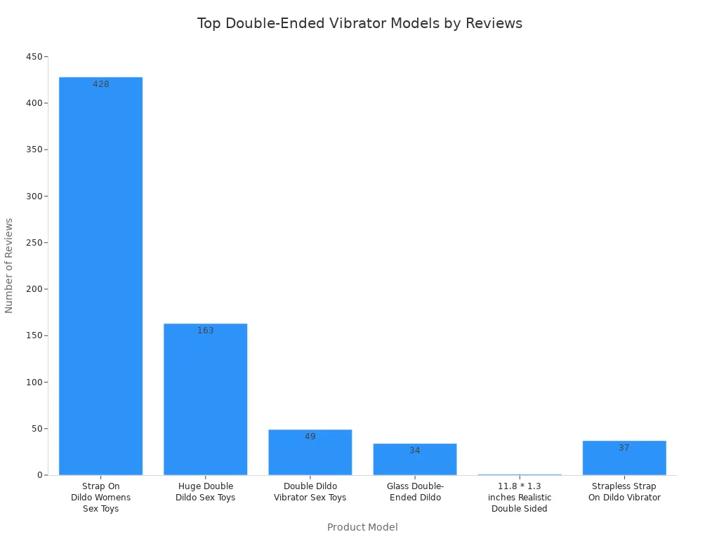 Bar chart comparing review counts for popular double-ended vibrator models