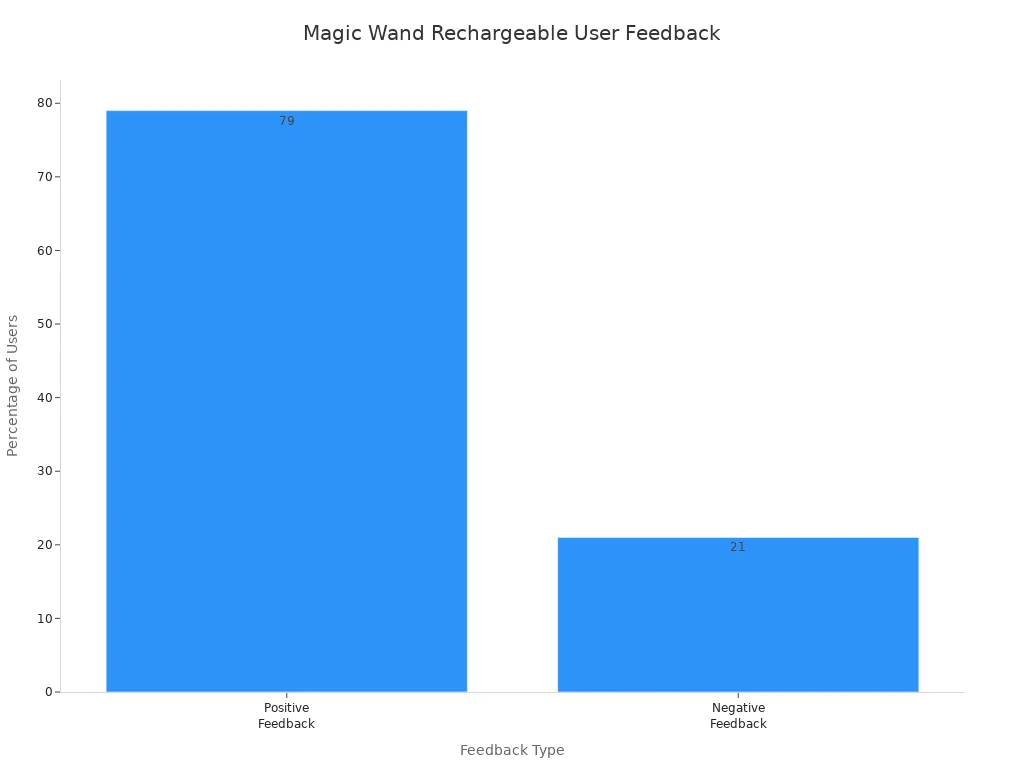 Bar chart showing positive and negative feedback percentages for Magic Wand Rechargeable
