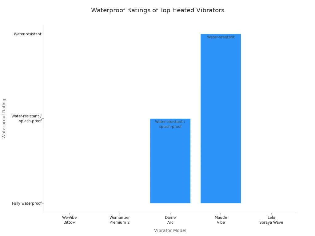 Bar chart comparing waterproof ratings of five top heated vibrators